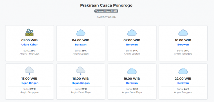 prakiraan-cuaca-ponorogo-hari-ini-rabu-29-april-2026-suhu-23-28°c-kecepatan-angin-14-ms