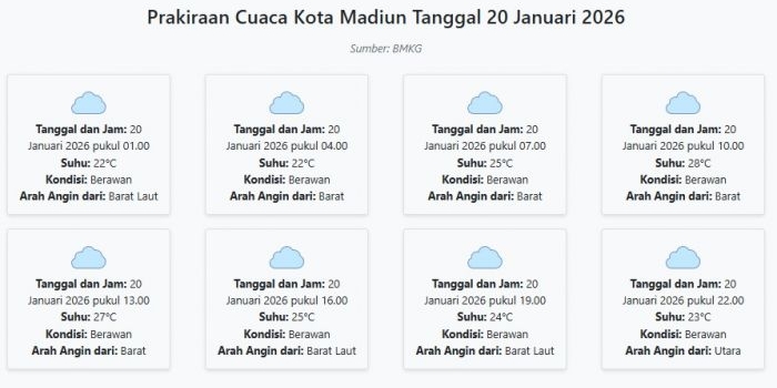 cuaca-kota-madiun-hari-ini-selasa-20-januari-2026-diperkirakan-berawan-dengan-suhu-22-28°c