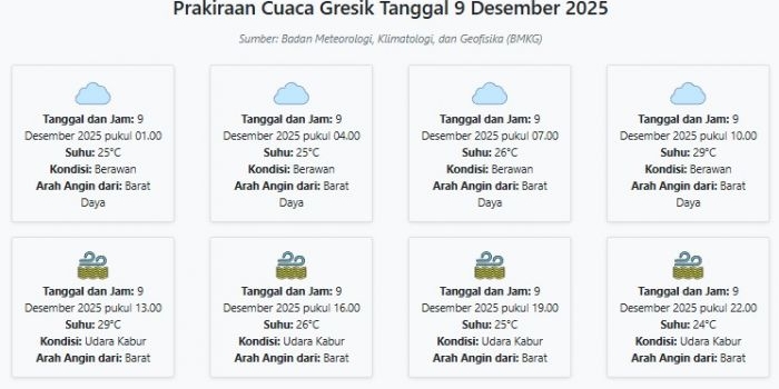 prakiraan-cuaca-gresik-hari-ini-selasa-9-desember-2025-suhu-24-29°c-kecepatan-angin-18-4-ms