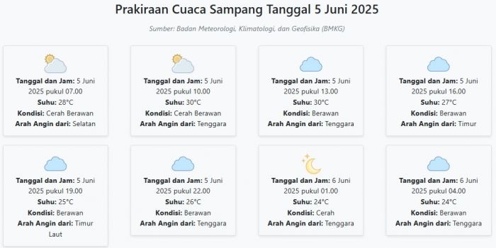 prakiraan-cuaca-sampang-hari-ini-kamis-5-juni-2025-suhu-24-30°c-kecepatan-angin-12-2-ms