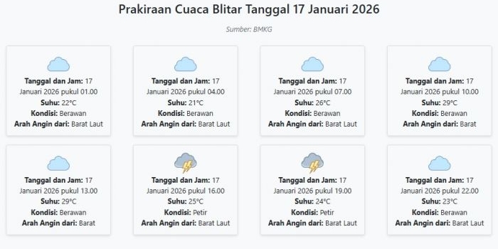 cuaca-blitar-hari-ini-sabtu-17-januari-2026-diperkirakan-berawan-dengan-suhu-21-29°c