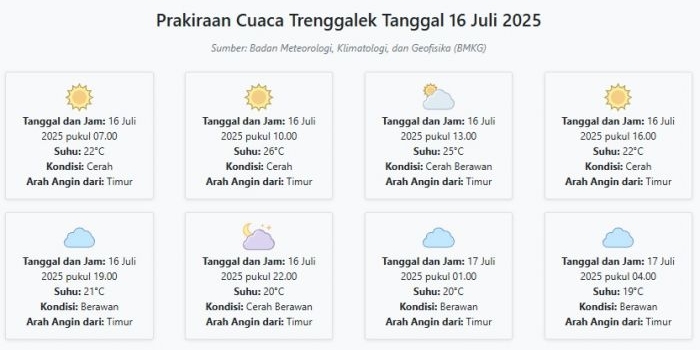 prakiraan-cuaca-trenggalek-hari-ini-rabu-16-juli-2025-suhu-19-26°c-kecepatan-angin-17-7-ms