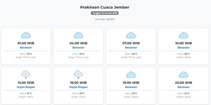 cuaca-jember-hari-ini-minggu-25-januari-2026-diperkirakan-berawan-dengan-suhu-23-31°c