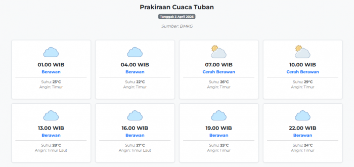 cuaca-tuban-hari-ini-jumat-3-april-2026-diperkirakan-berawan-dengan-suhu-22-29°c