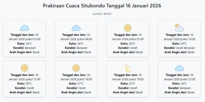 cuaca-situbondo-hari-ini-jumat-16-januari-2026-diperkirakan-berawan-dengan-suhu-24-28°c