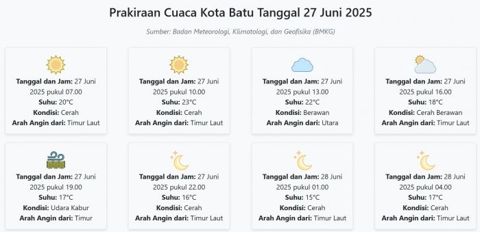 cuaca-kota-batu-hari-ini-jumat-27-juni-2025-diperkirakan-cerah-dengan-suhu-15-23°c