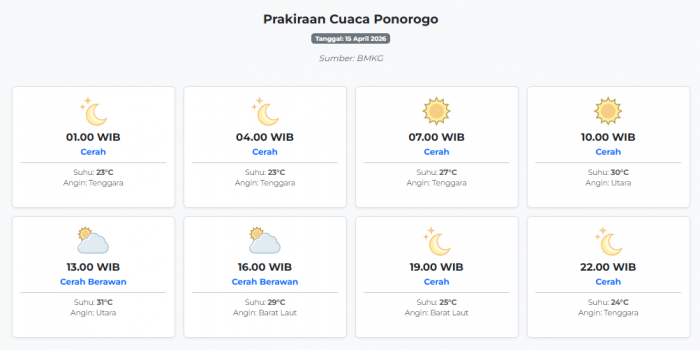prakiraan-cuaca-ponorogo-hari-ini-rabu-15-april-2026-suhu-23-31°c-kecepatan-angin-18-5-ms