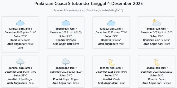 prakiraan-cuaca-situbondo-hari-ini-kamis-4-desember-2025-suhu-23-29°c-kecepatan-angin-5-8-ms