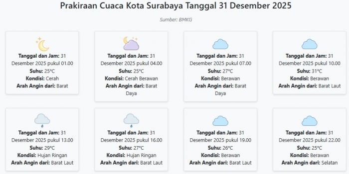 cuaca-kota-surabaya-hari-ini-rabu-31-desember-2025-diperkirakan-cerah-dengan-suhu-25-31°c
