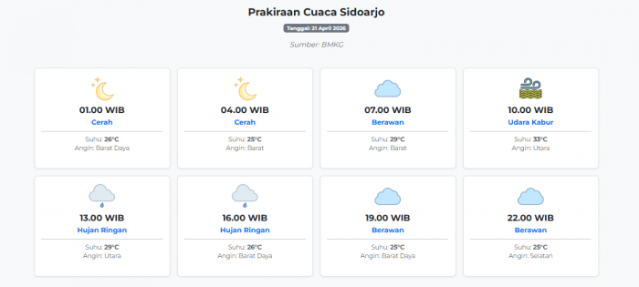 cuaca-sidoarjo-hari-ini-selasa-21-april-2026-diperkirakan-cerah-dengan-suhu-25-33°c