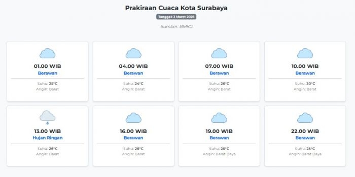 prakiraan-cuaca-kota-surabaya-hari-ini-selasa-3-maret-2026-suhu-24-30°c-kecepatan-angin-15-5-ms
