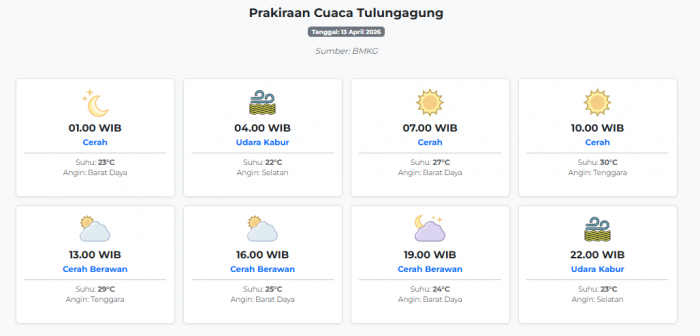 cuaca-tulungagung-hari-ini-senin-13-april-2026-diperkirakan-cerah-dengan-suhu-22-30°c