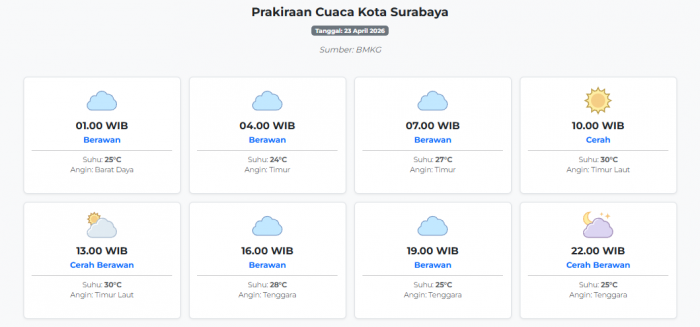 cuaca-kota-surabaya-hari-ini-kamis-23-april-2026-diperkirakan-berawan-dengan-suhu-24-30°c