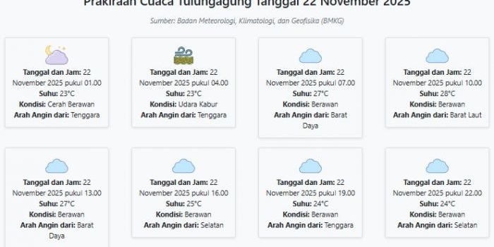 cuaca-tulungagung-hari-ini-sabtu-22-november-2025-diperkirakan-cerah-berawan-dengan-suhu-23-28°c