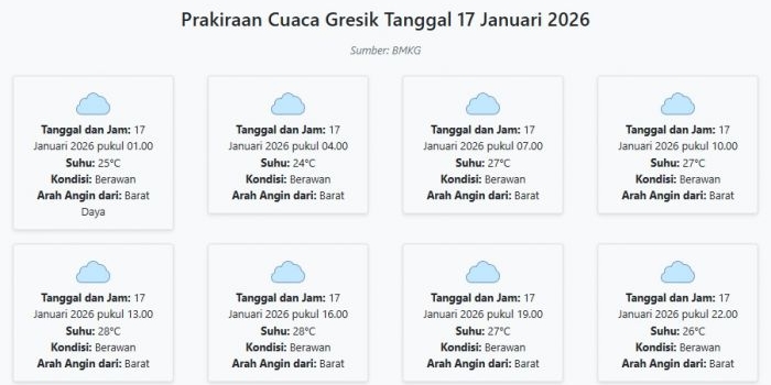 prakiraan-cuaca-gresik-hari-ini-sabtu-17-januari-2026-suhu-24-28°c-kecepatan-angin-33-6-ms