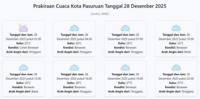 prakiraan-cuaca-kota-pasuruan-hari-ini-minggu-28-desember-2025-suhu-24-33°c