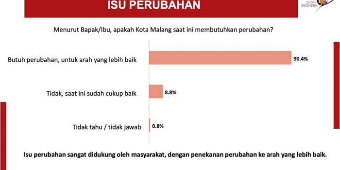 Survei Pilkada 2024 di Kota Malang. 
