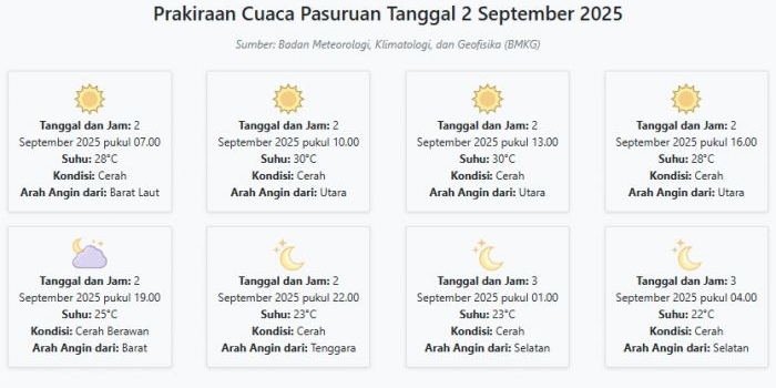 cuaca-pasuruan-hari-ini-selasa-2-september-2025-diperkirakan-cerah-dengan-suhu-22-30°c