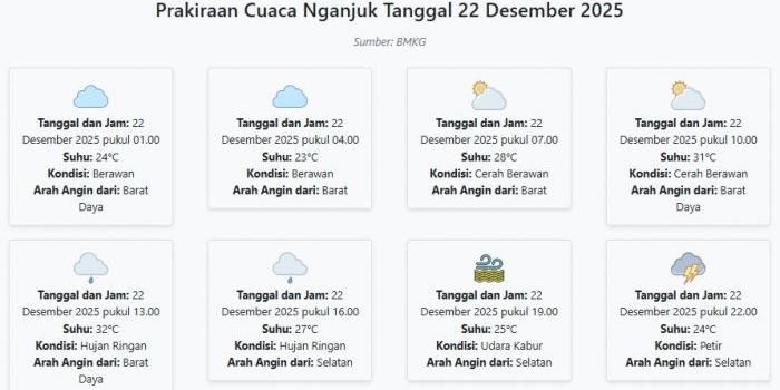 prakiraan-cuaca-nganjuk-hari-ini-senin-22-desember-2025-suhu-23-32°c-kecepatan-angin-7-5-ms