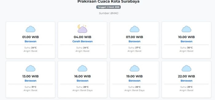 cuaca-kota-surabaya-hari-ini-kamis-5-maret-2026-diperkirakan-berawan-dengan-suhu-24-31°c