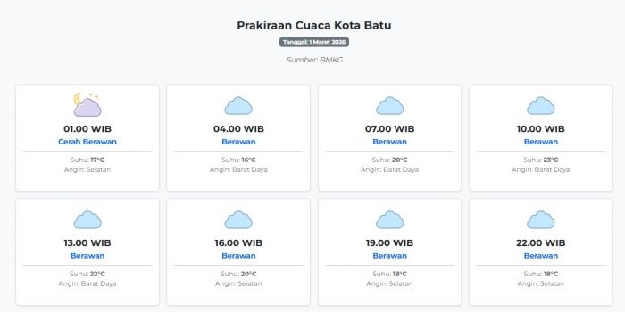 prakiraan-cuaca-kota-batu-hari-ini-minggu-1-maret-2026-suhu-16-23°c-kecepatan-angin-27-8-ms