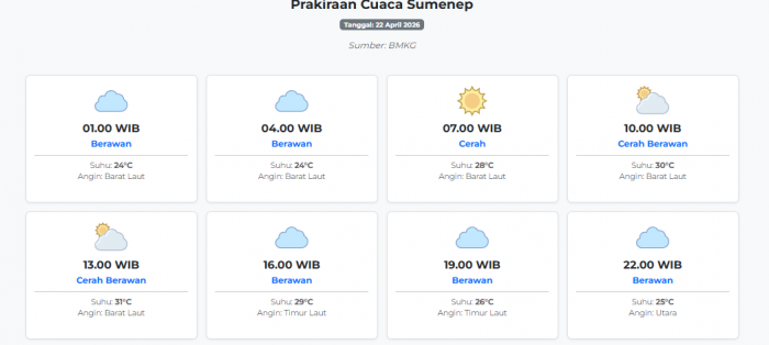 cuaca-sumenep-hari-ini-rabu-22-april-2026-diperkirakan-berawan-dengan-suhu-24-31°c