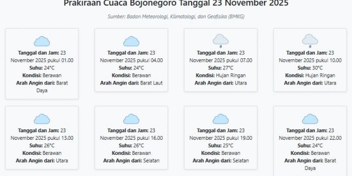 prakiraan-cuaca-bojonegoro-hari-ini-minggu-23-november-2025-suhu-24-30°c-kecepatan-angin-13-3-ms