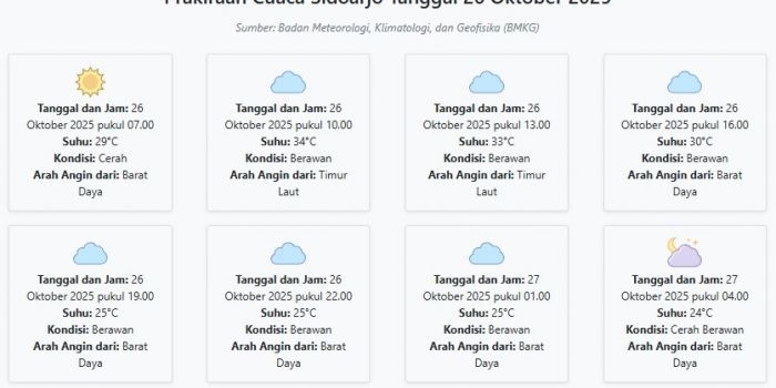 cuaca-sidoarjo-hari-ini-minggu-26-oktober-2025-diperkirakan-cerah-dengan-suhu-24-34°c