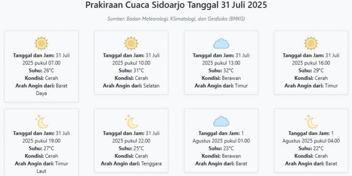 cuaca-sidoarjo-hari-ini-kamis-31-juli-2025-diperkirakan-cerah-dengan-suhu-22-32°c