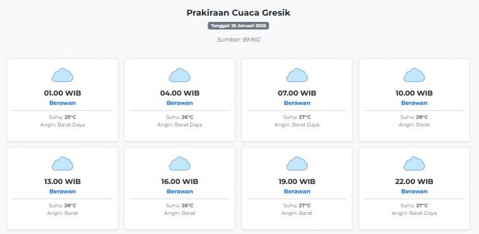 prakiraan-cuaca-gresik-hari-ini-minggu-25-januari-2026-suhu-25-28°c-kecepatan-angin-32-3-ms