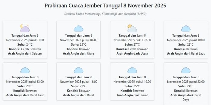 cuaca-jember-besok-sabtu-8-november-2025-diperkirakan-cerah-berawan-dengan-suhu-23-28°c
