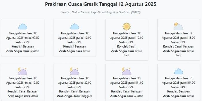 cuaca-gresik-hari-ini-selasa-12-agustus-2025-diperkirakan-berawan-dengan-suhu-24-29°c