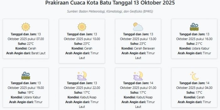 prakiraan-cuaca-kota-batu-hari-ini-senin-13-oktober-2025-suhu-17-23°c-kecepatan-angin-5-ms
