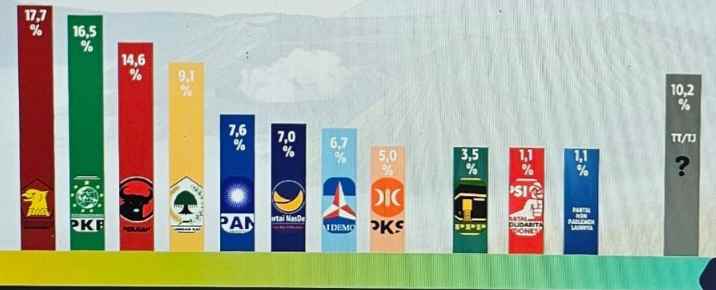 Survei Terbaru, Elektabilitas PAN Melesat di Jatim, Gerindra Gusur PKB dan PDIP