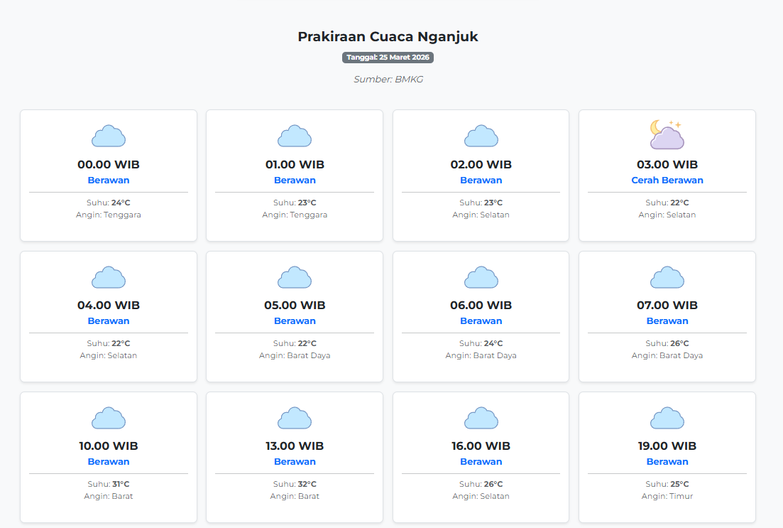 Prakiraan Cuaca Nganjuk Hari ini Rabu, 25 Maret 2026: Suhu 22-32°C, Kecepatan Angin 18.5 m/s.