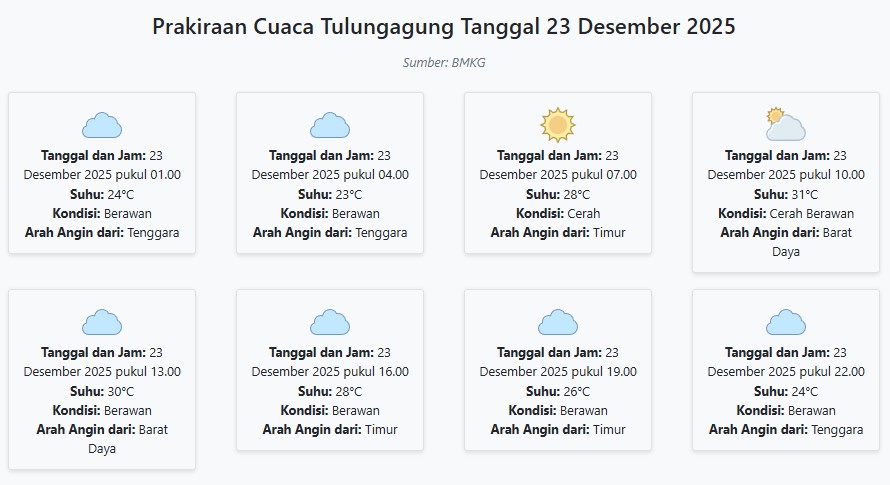Cuaca Tulungagung Hari ini Selasa, 23 Desember 2025: Diperkirakan Berawan dengan Suhu 23-31°C