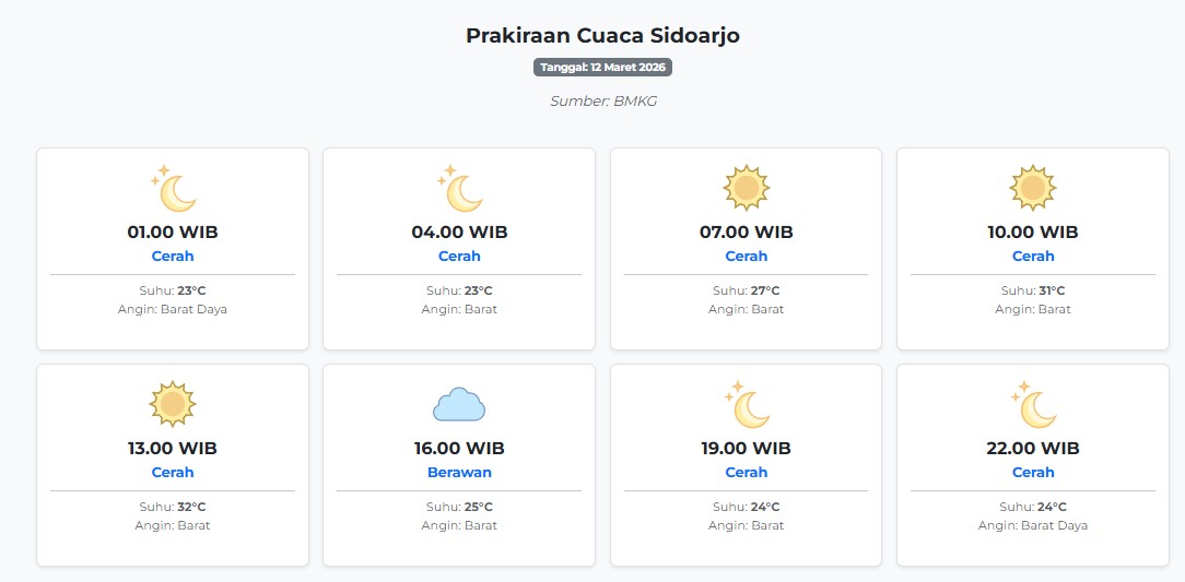 Cuaca Sidoarjo Hari ini Kamis, 12 Maret 2026: Diperkirakan Cerah dengan Suhu 23-32°C