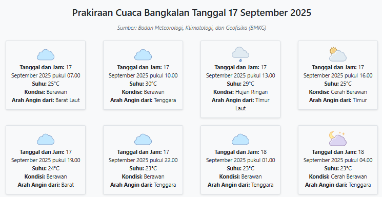 Cuaca Bangkalan Hari ini Rabu, 17 September 2025: Diperkirakan Berawan dengan Suhu 23-30°C