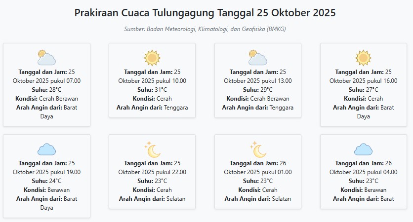 Prakiraan Cuaca Tulungagung Hari ini Sabtu, 25 Oktober 2025: Suhu 23-31°C, Kecepatan Angin 12.5 m/s