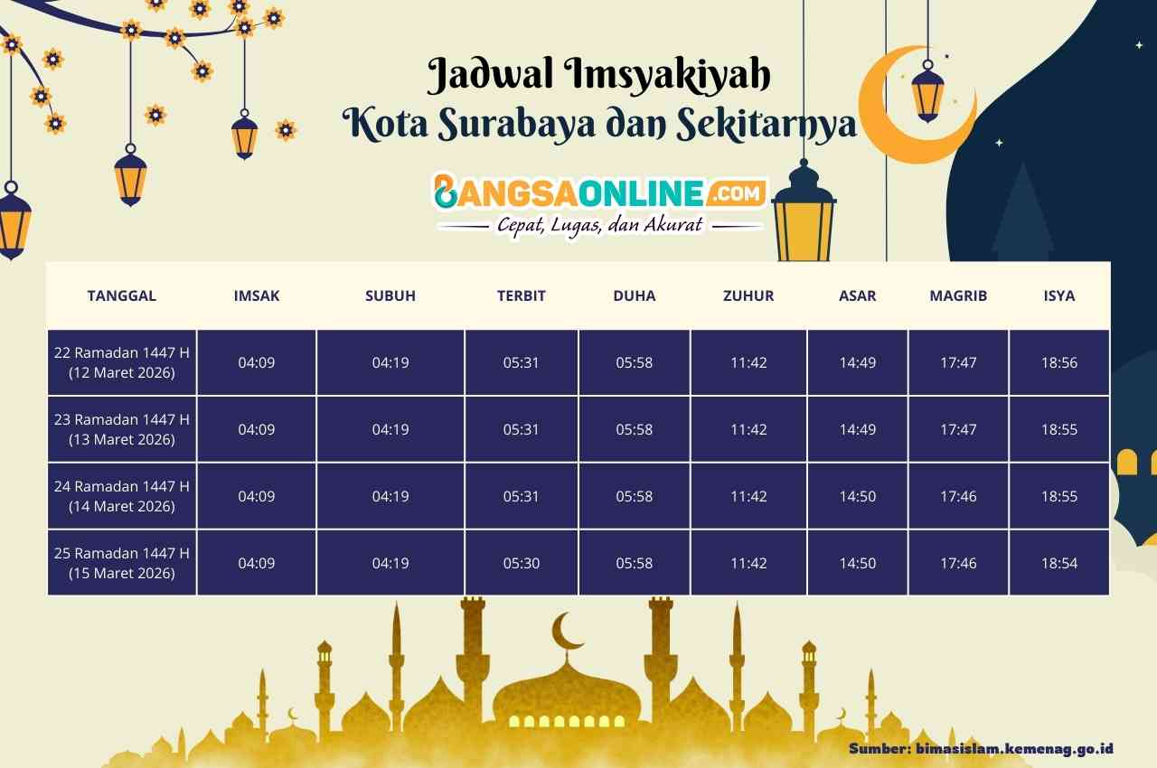 Jadwal Imsyakiyah Kota Surabaya dan Sekitarnya Hari Ini, 25 Ramadhan 1447 H / 2026