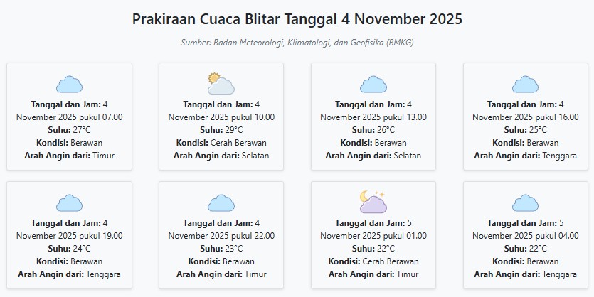Cuaca Blitar Hari ini Selasa, 4 November 2025: Diperkirakan Berawan dengan Suhu 22-29°C