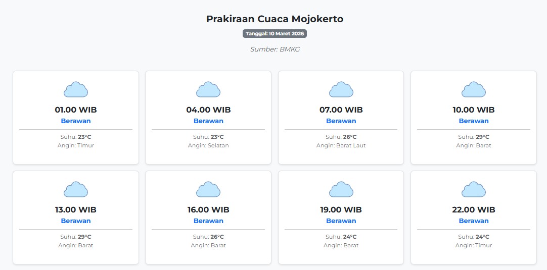 Cuaca Mojokerto Hari ini Selasa, 10 Maret 2026: Diperkirakan Berawan dengan Suhu 23-29°C