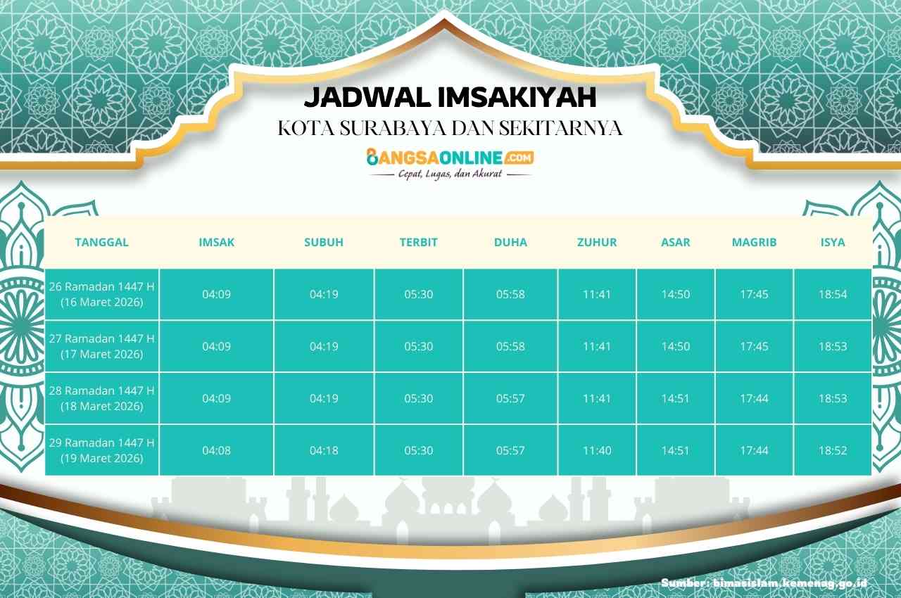 Jadwal Imsyakiyah Kota Surabaya dan Sekitarnya Hari Ini, 29 Ramadhan 1447 H / 2026