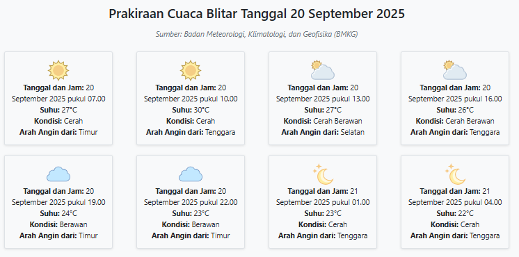 Cuaca Blitar Hari ini Sabtu, 20 September 2025: Diperkirakan Cerah dengan Suhu 22-30°C