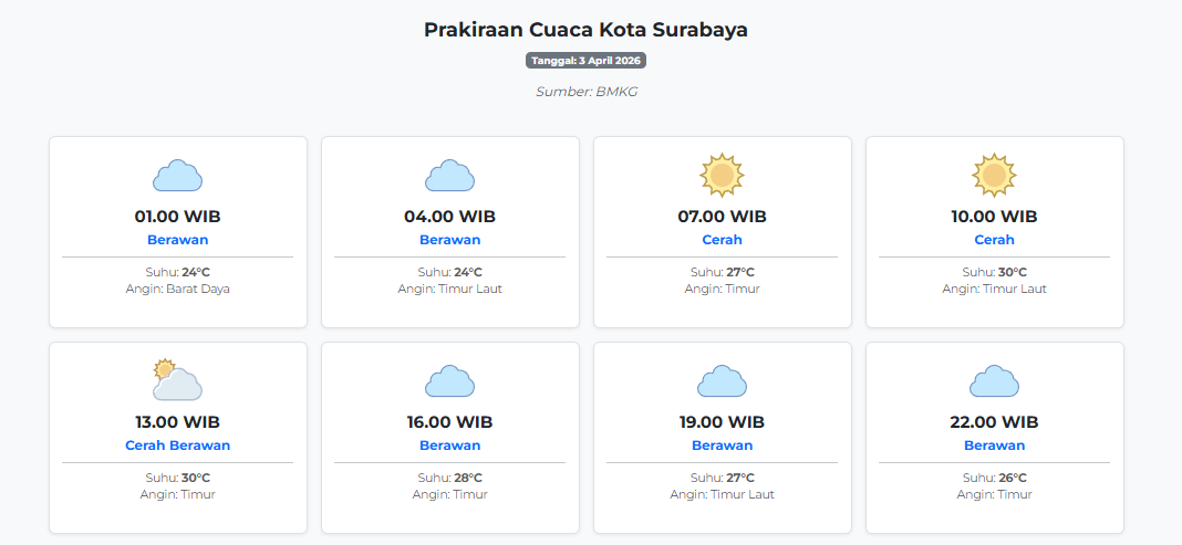 Prakiraan Cuaca Kota Surabaya Hari ini Jumat, 3 April 2026: Suhu 24-30°C, Kecepatan Angin 10.9 m/s.