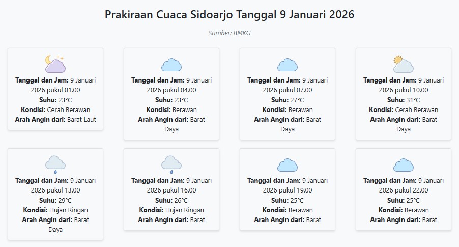 Cuaca Sidoarjo Hari ini Jumat, 9 Januari 2026: Diperkirakan Cerah Berawan dengan Suhu 23-31°C