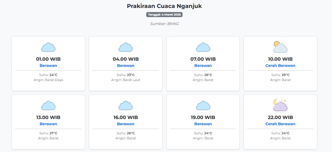 Cuaca Nganjuk Hari ini Rabu, 4 Maret 2026: Diperkirakan Berawan dengan Suhu 23-29°C