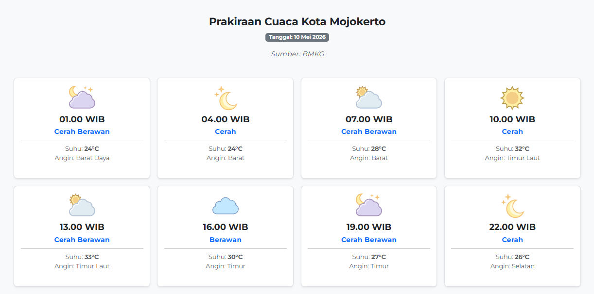 Prakiraan Cuaca Kota Mojokerto Hari ini Minggu, 10 Mei 2026: Suhu 24-33°C, Kecepatan Angin 6.4 m/s.