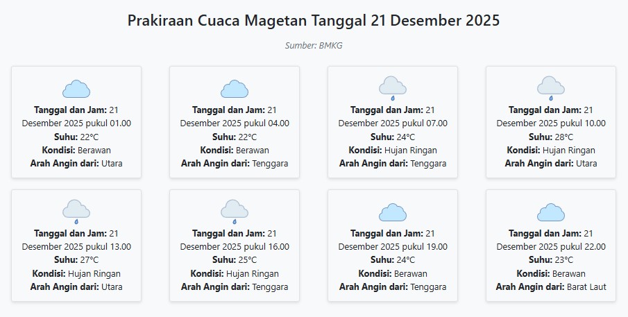 Cuaca Magetan Hari ini Minggu, 21 Desember 2025: Diperkirakan Berawan dengan Suhu 22-28°C