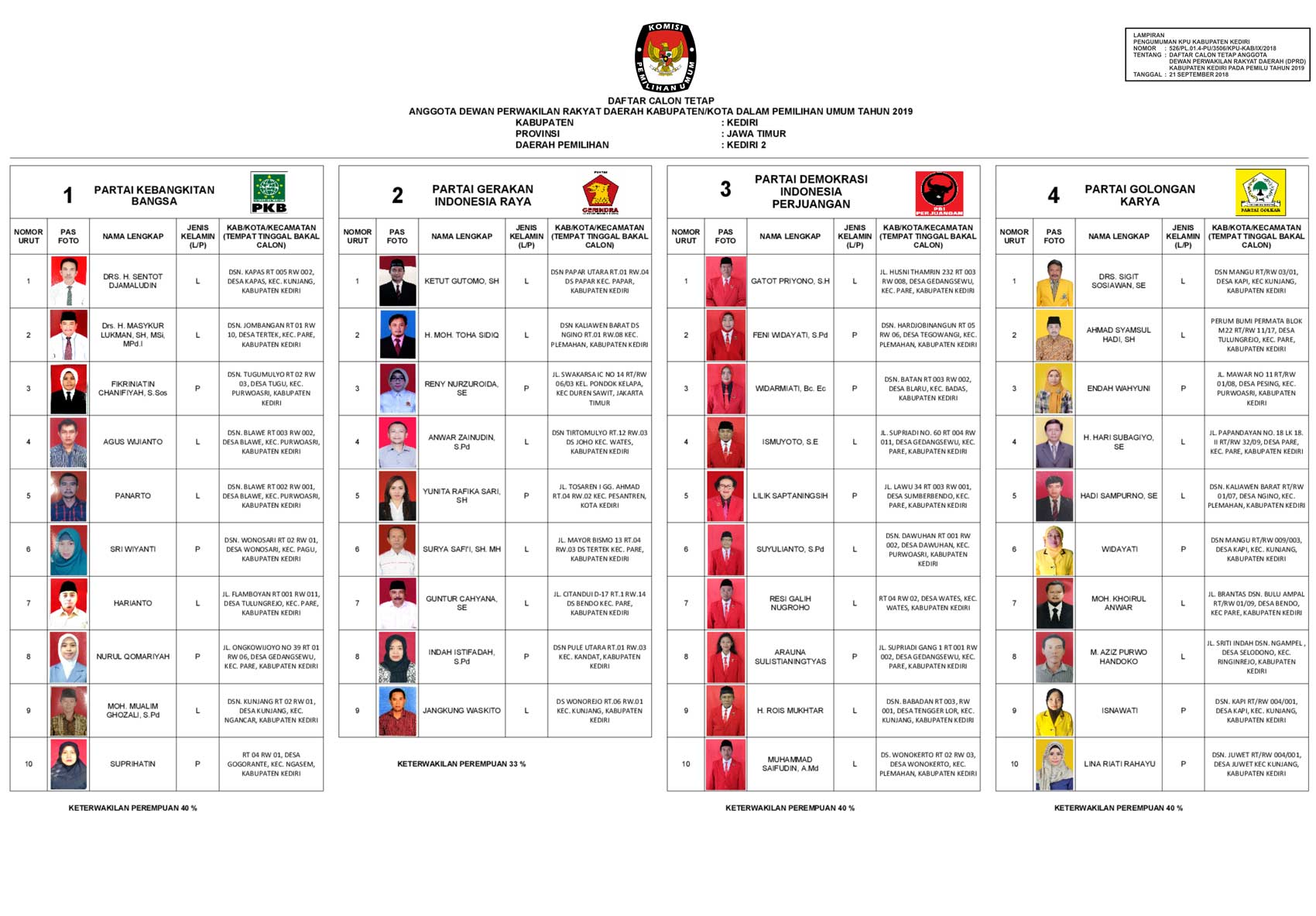 Kpu Kabupaten Kediri Tetapkan Dct Pileg 2019 Bangsa Online